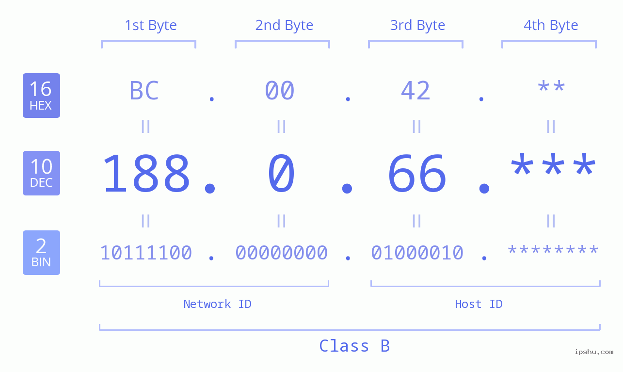 IPv4: 188.0.66 Network Class, Net ID, Host ID