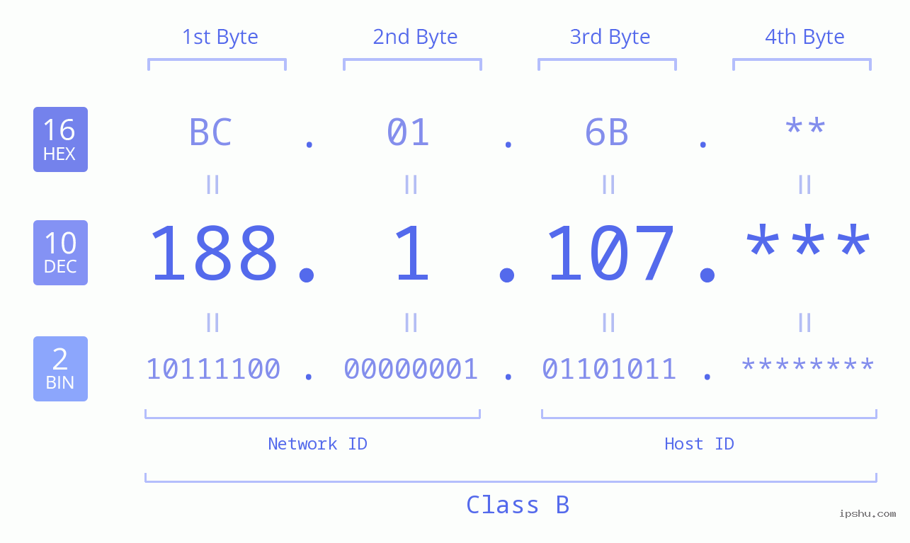 IPv4: 188.1.107 Network Class, Net ID, Host ID