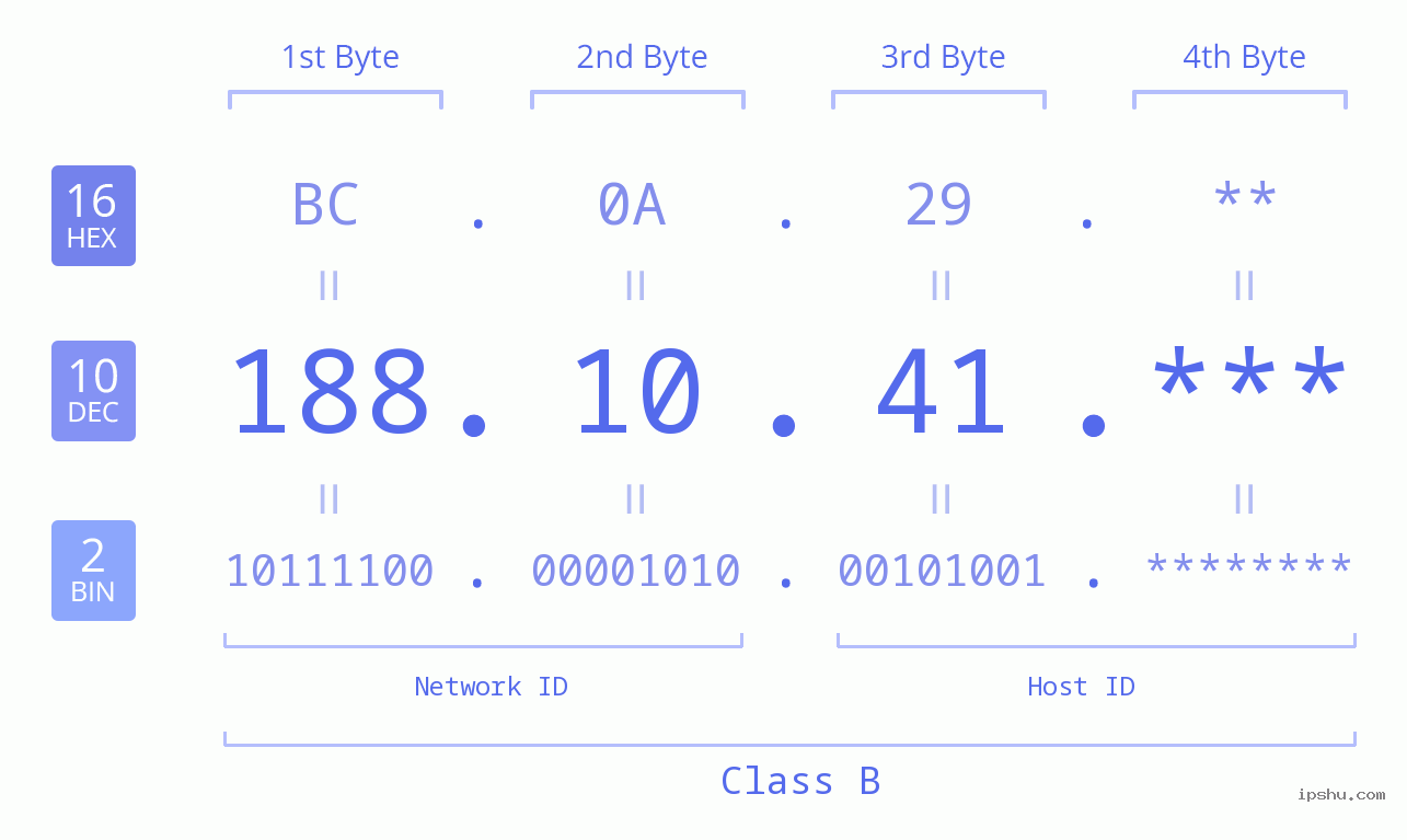 IP Address: 188.10.41 Data Structure Chart BIN DEC HEX IPv4: 188.10.41 Network Class, Net ID, Host ID