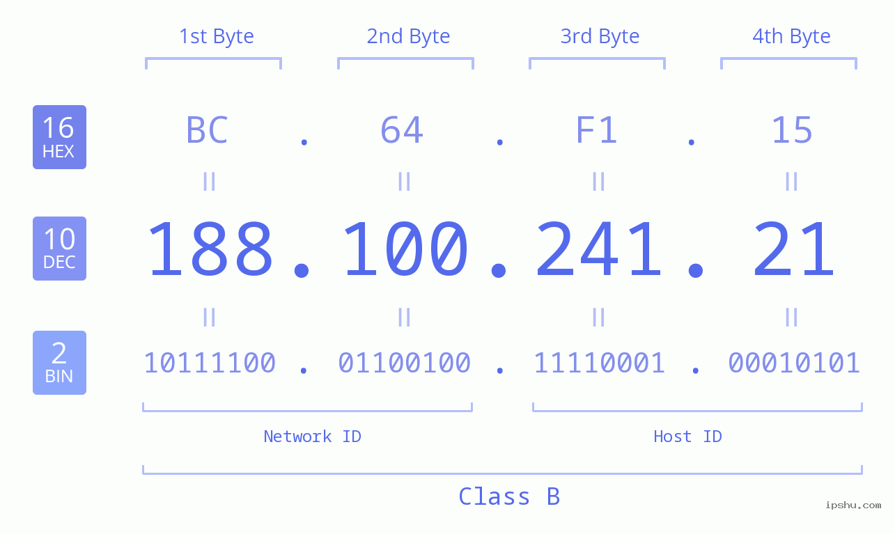 IPv4: 188.100.241.21 Network Class, Net ID, Host ID