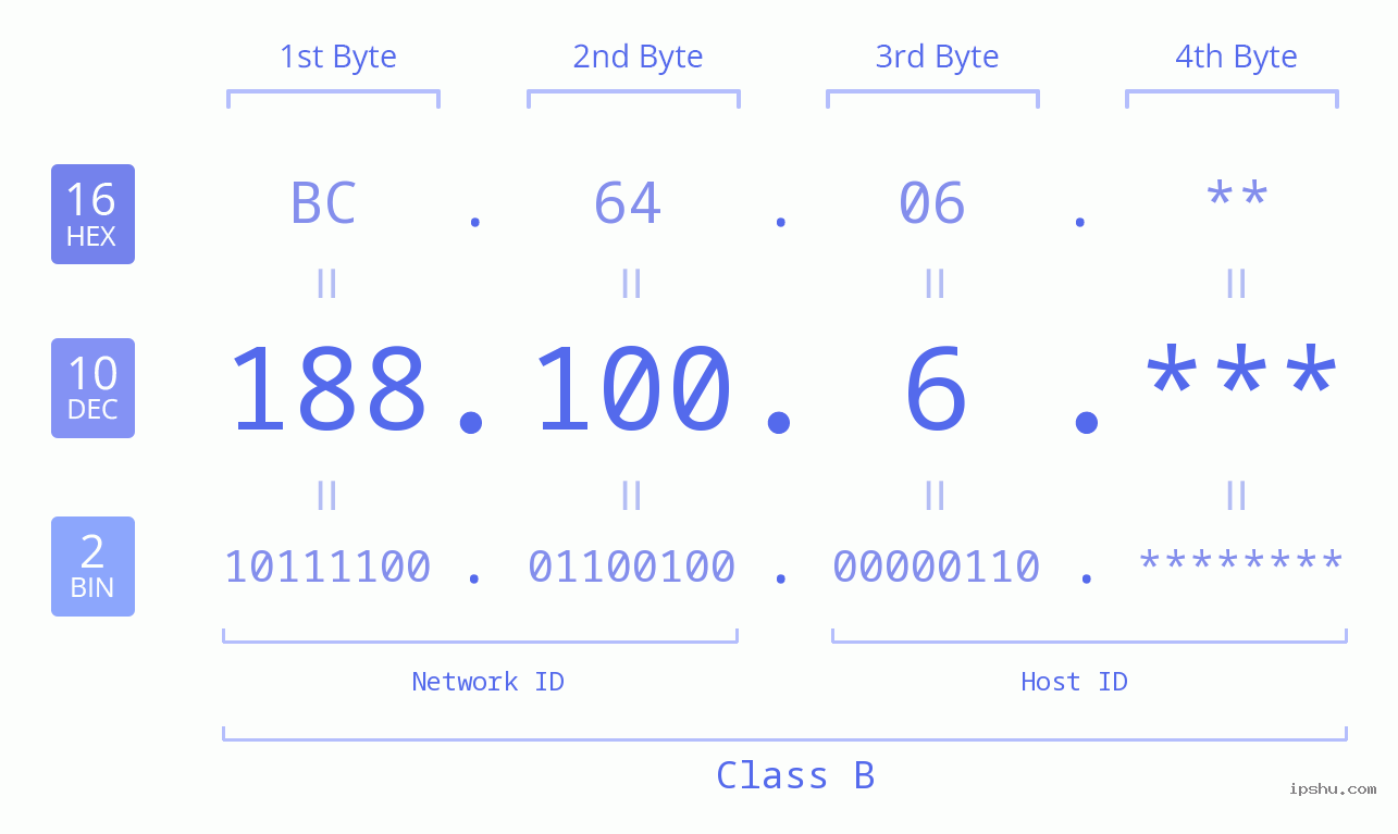 IP Address: 188.100.6 Data Structure Chart BIN DEC HEX IPv4: 188.100.6 Network Class, Net ID, Host ID