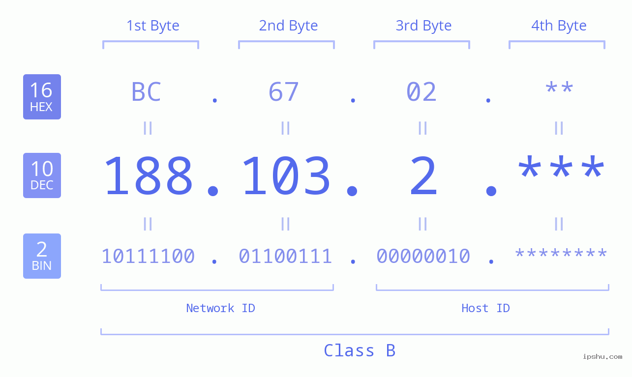 IP Address: 188.103.2 Data Structure Chart BIN DEC HEX IPv4: 188.103.2 Network Class, Net ID, Host ID