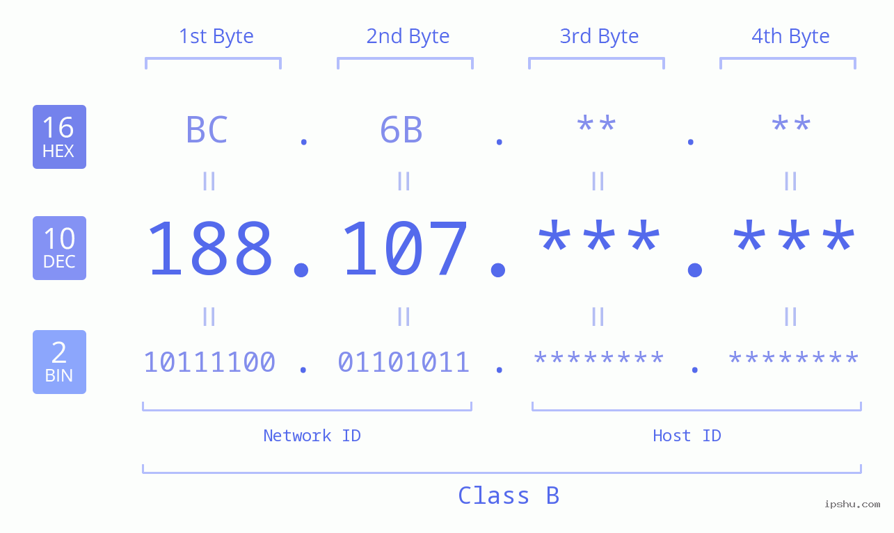 IPv4: 188.107 Network Class, Net ID, Host ID