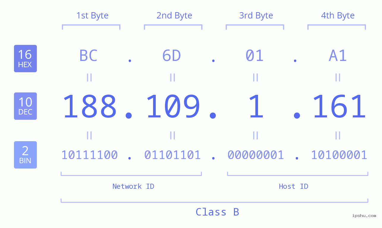 IPv4: 188.109.1.161 Network Class, Net ID, Host ID