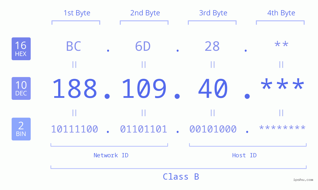 IP Address: 188.109.40 Data Structure Chart BIN DEC HEX IPv4: 188.109.40 Network Class, Net ID, Host ID