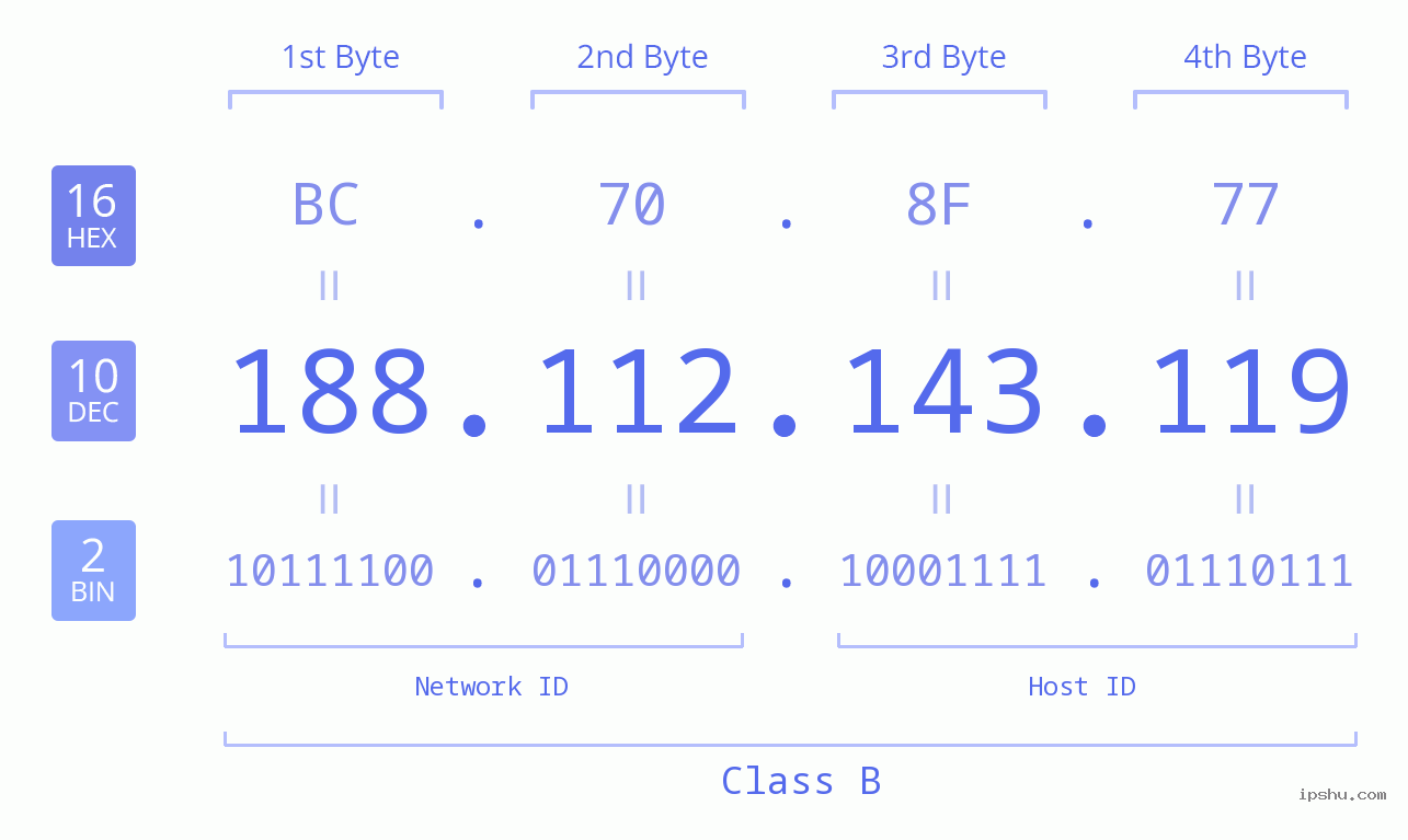 IPv4: 188.112.143.119 Network Class, Net ID, Host ID