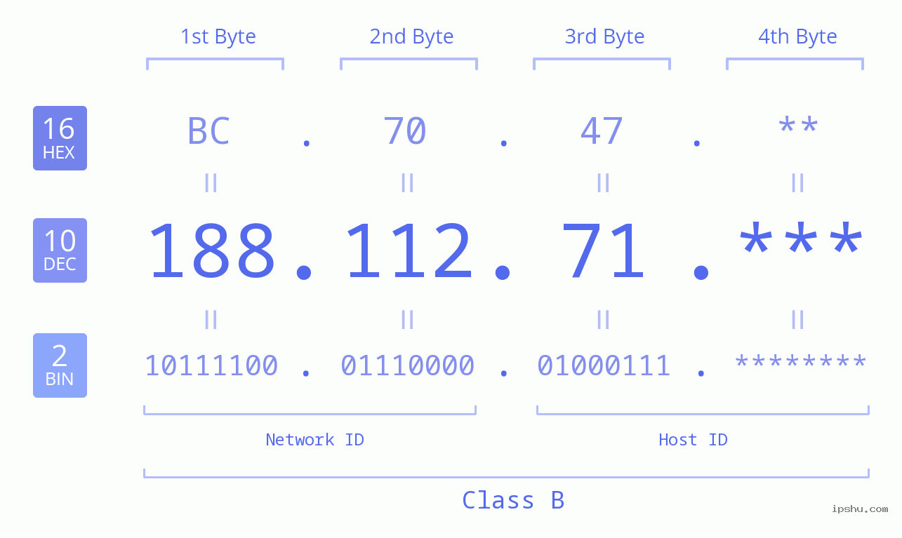 IP Address: 188.112.71 Data Structure Chart BIN DEC HEX IPv4: 188.112.71 Network Class, Net ID, Host ID