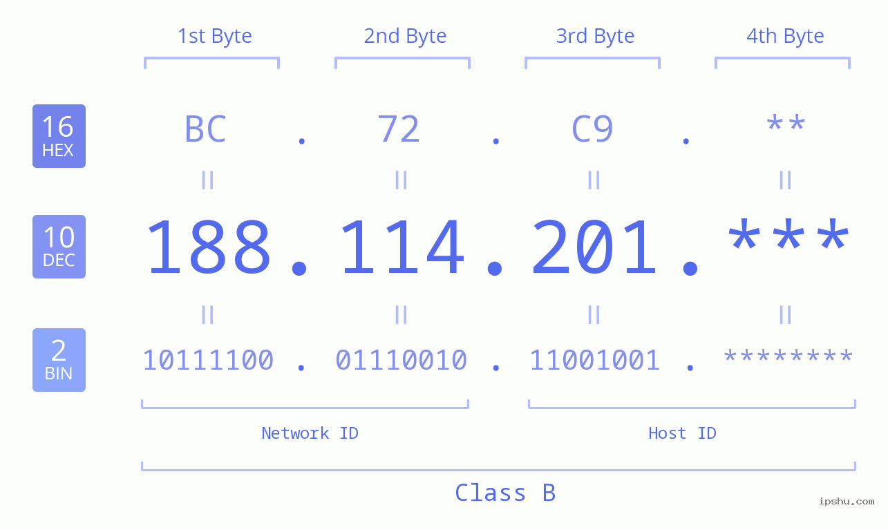 IP Address: 188.114.201 Data Structure Chart BIN DEC HEX IPv4: 188.114.201 Network Class, Net ID, Host ID