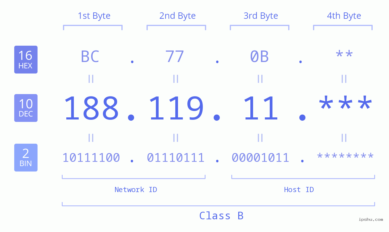 IP Address: 188.119.11 Data Structure Chart BIN DEC HEX IPv4: 188.119.11 Network Class, Net ID, Host ID