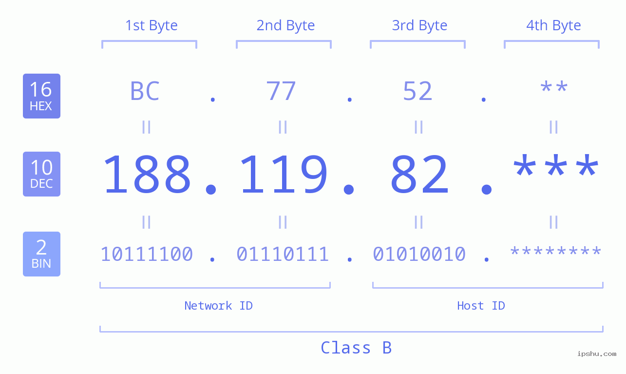 IP Address: 188.119.82 Data Structure Chart BIN DEC HEX IPv4: 188.119.82 Network Class, Net ID, Host ID
