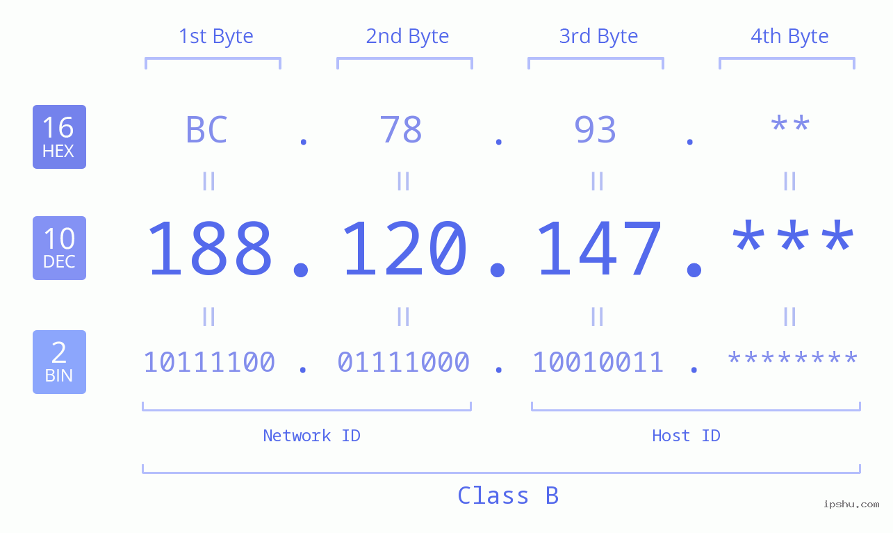 IP Address: 188.120.147 Data Structure Chart BIN DEC HEX IPv4: 188.120.147 Network Class, Net ID, Host ID