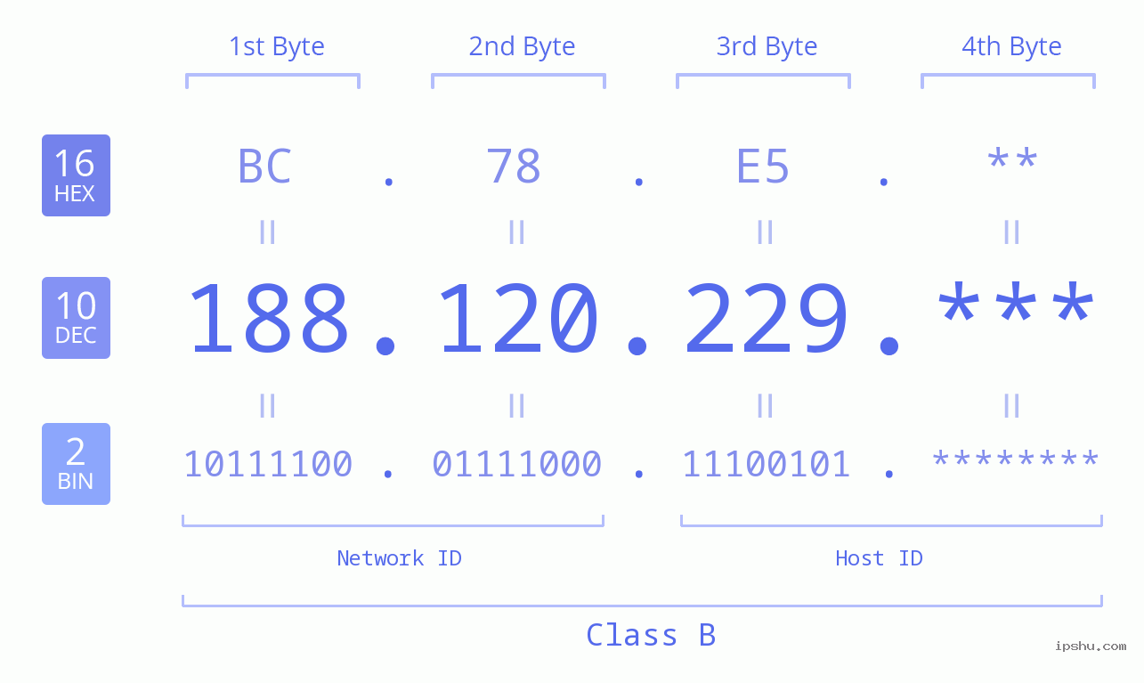 IP Address: 188.120.229 Data Structure Chart BIN DEC HEX IPv4: 188.120.229 Network Class, Net ID, Host ID