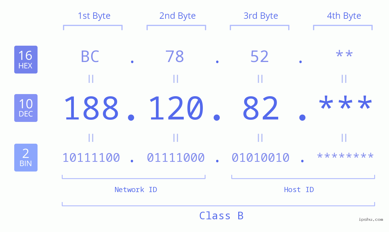 IP Address: 188.120.82 Data Structure Chart BIN DEC HEX IPv4: 188.120.82 Network Class, Net ID, Host ID