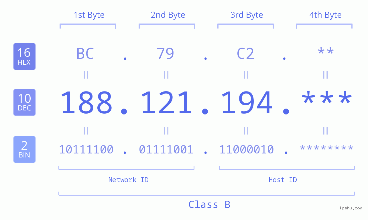 IP Address: 188.121.194 Data Structure Chart BIN DEC HEX IPv4: 188.121.194 Network Class, Net ID, Host ID