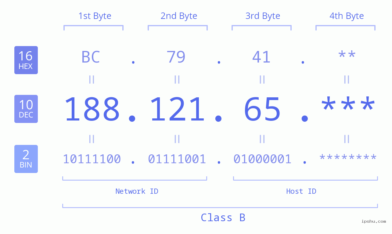 IP Address: 188.121.65 Data Structure Chart BIN DEC HEX IPv4: 188.121.65 Network Class, Net ID, Host ID