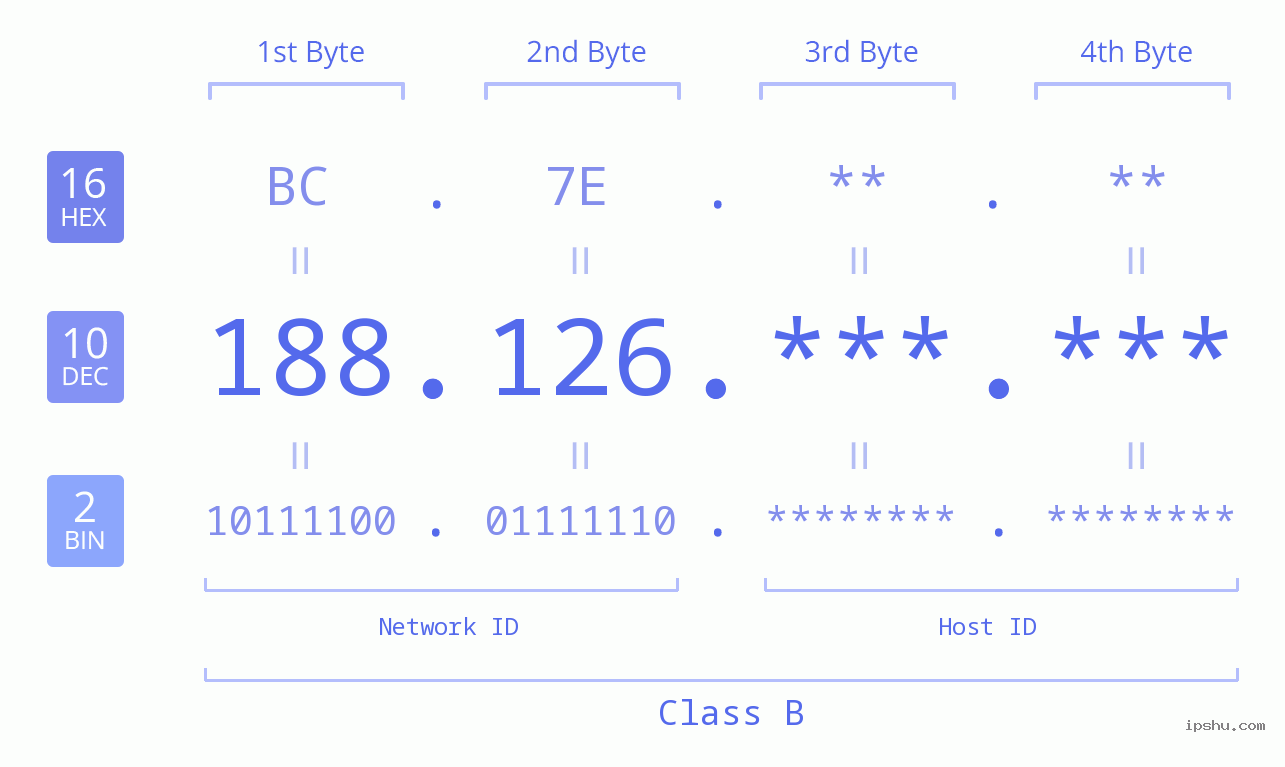 IPv4: 188.126 Network Class, Net ID, Host ID