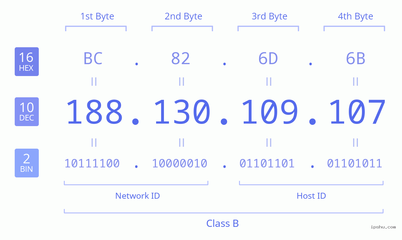 IPv4: 188.130.109.107 Network Class, Net ID, Host ID