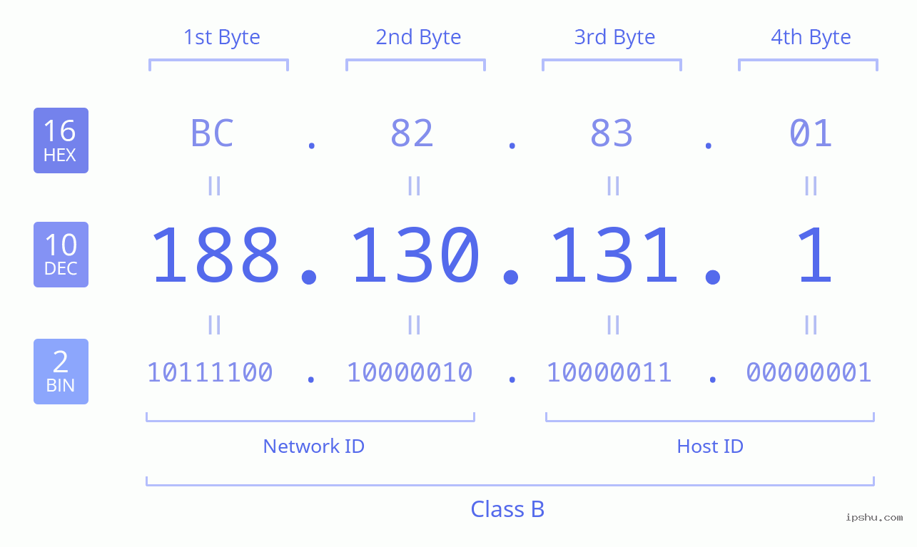 IPv4: 188.130.131.1 Network Class, Net ID, Host ID