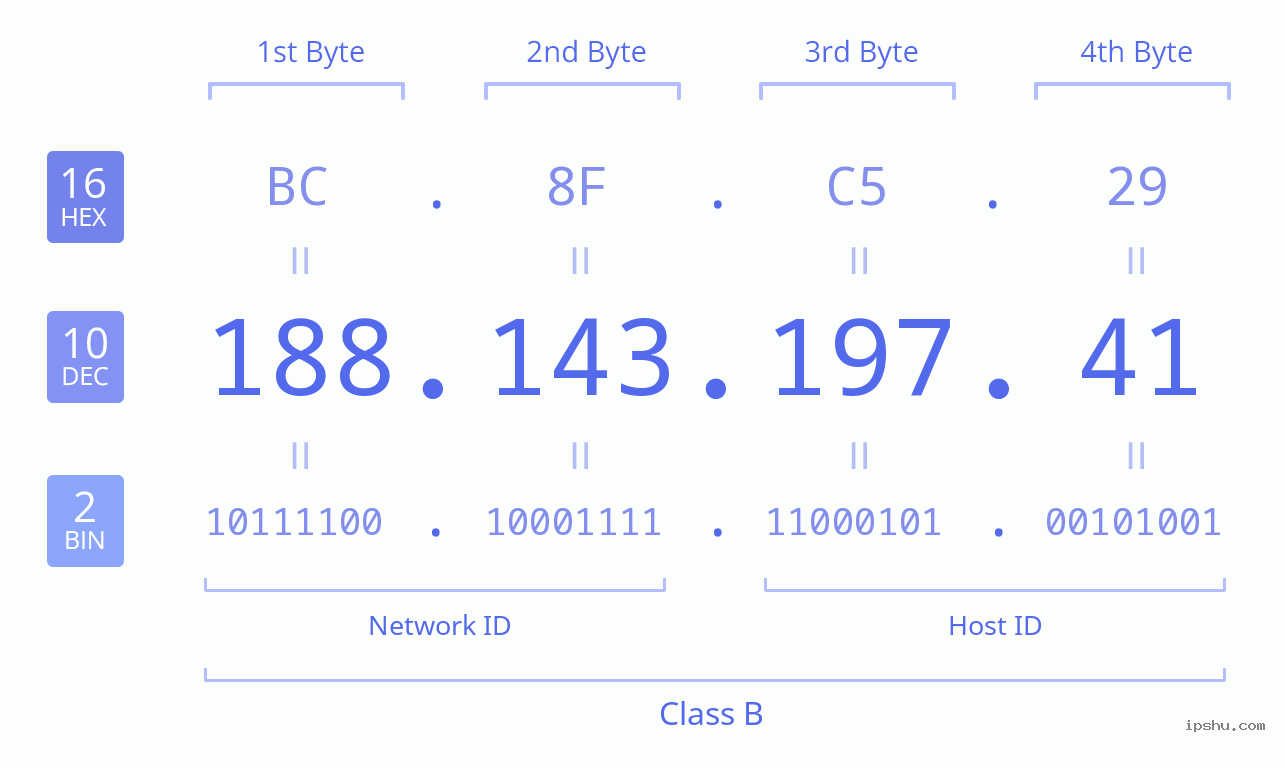 IPv4: 188.143.197.41 Network Class, Net ID, Host ID