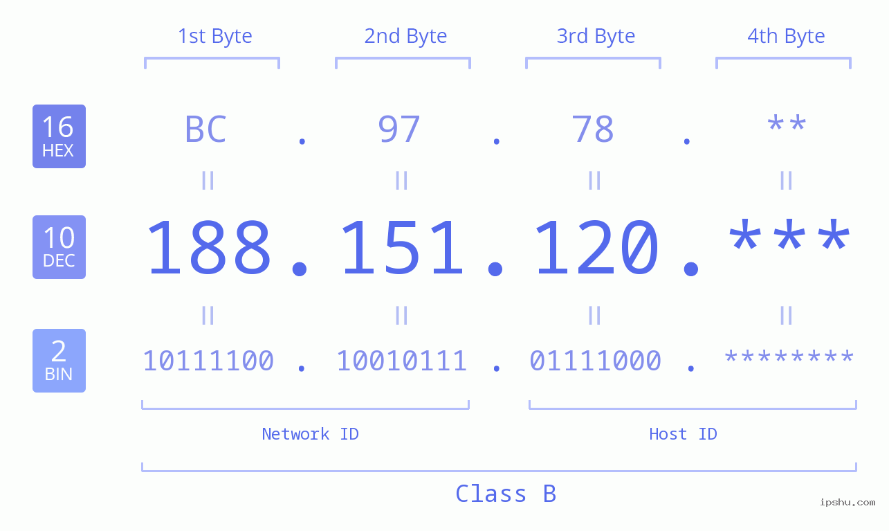 IP Address: 188.151.120 Data Structure Chart BIN DEC HEX IPv4: 188.151.120 Network Class, Net ID, Host ID