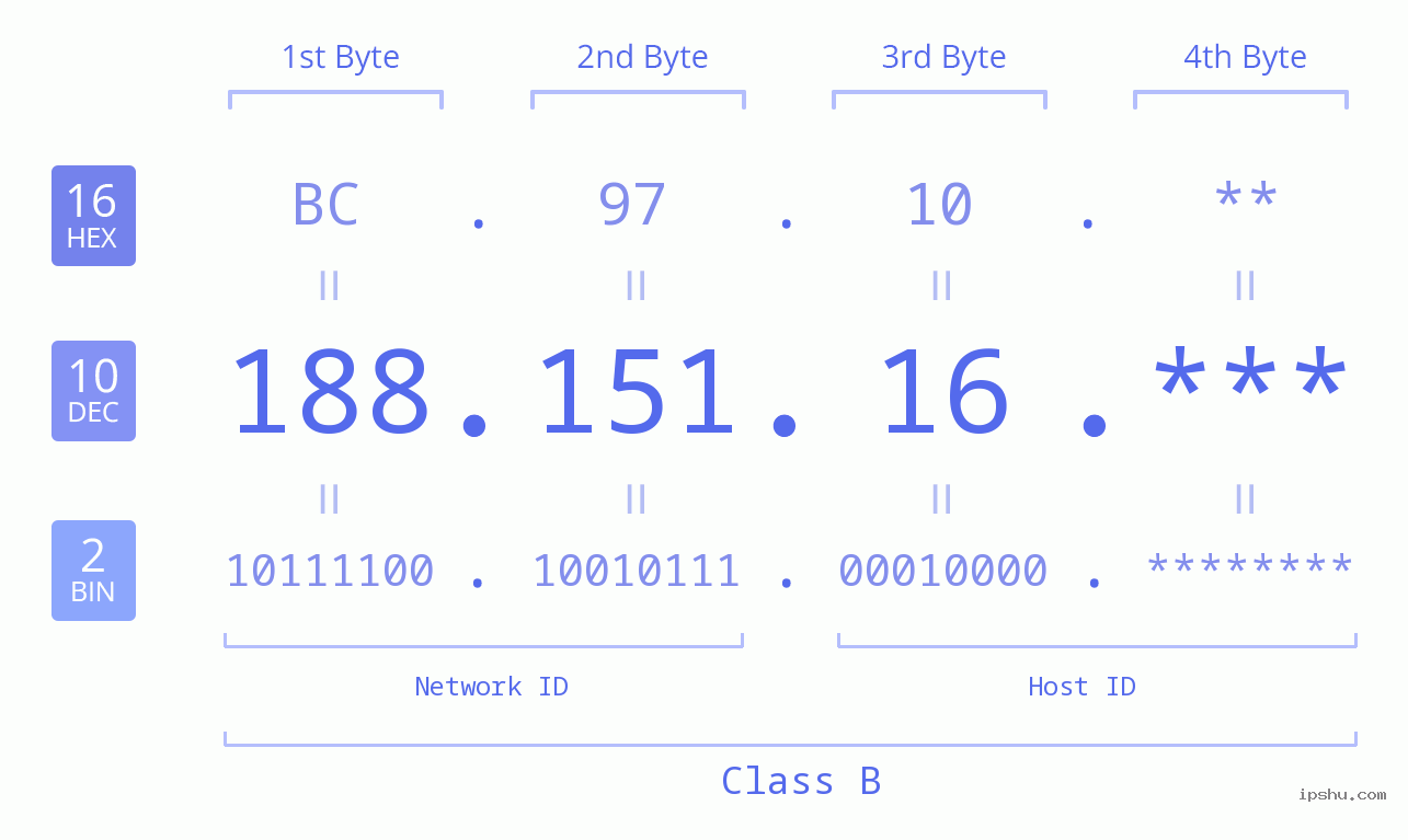 IP Address: 188.151.16 Data Structure Chart BIN DEC HEX IPv4: 188.151.16 Network Class, Net ID, Host ID