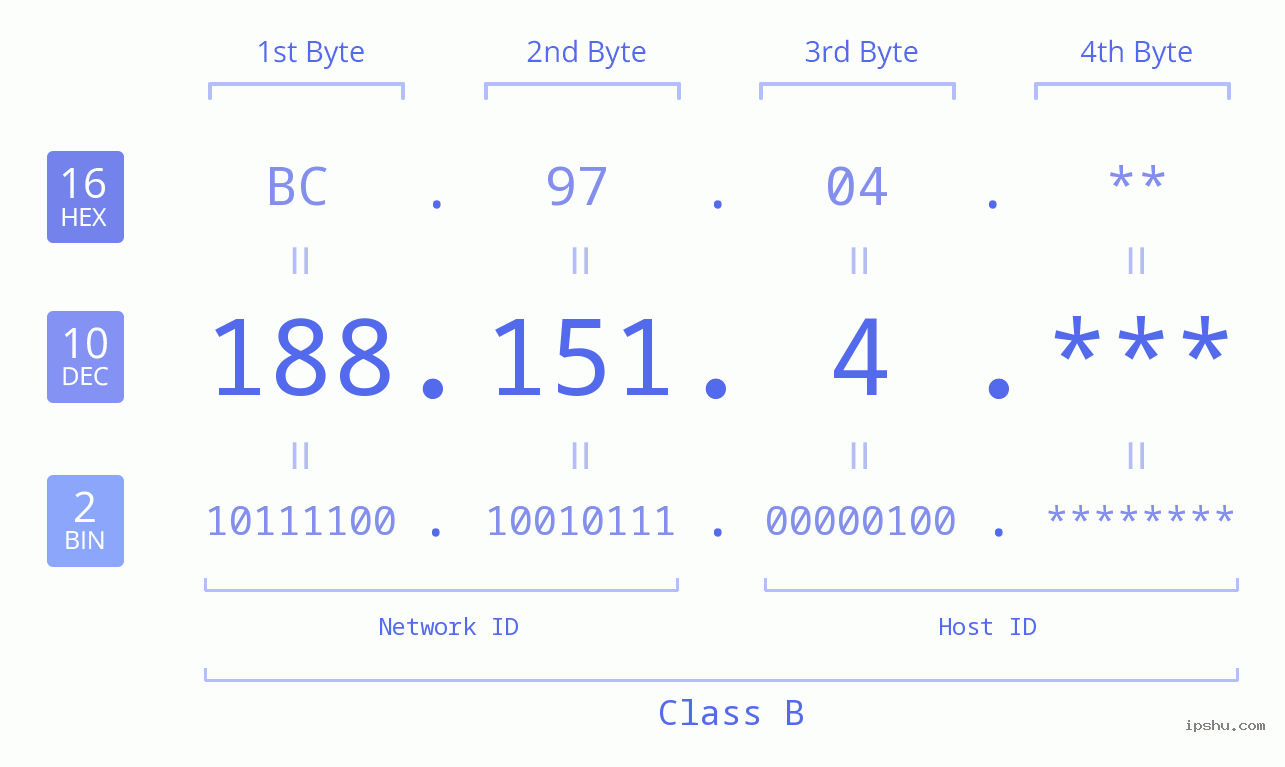 IP Address: 188.151.4 Data Structure Chart BIN DEC HEX IPv4: 188.151.4 Network Class, Net ID, Host ID