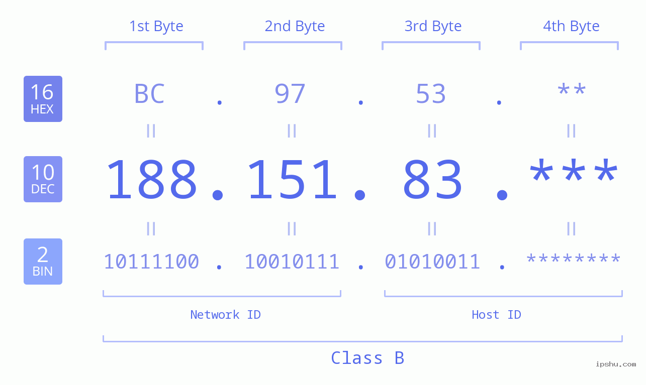 IP Address: 188.151.83 Data Structure Chart BIN DEC HEX IPv4: 188.151.83 Network Class, Net ID, Host ID