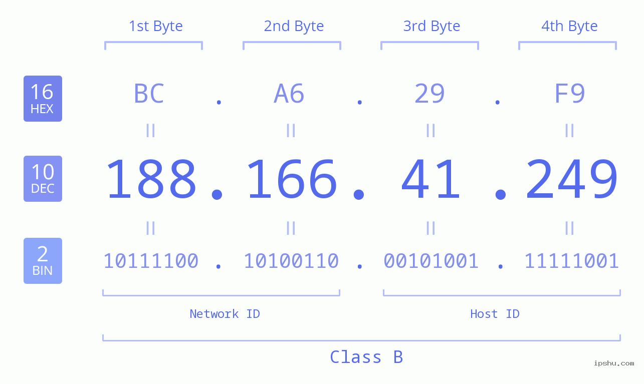 IPv4: 188.166.41.249 Network Class, Net ID, Host ID