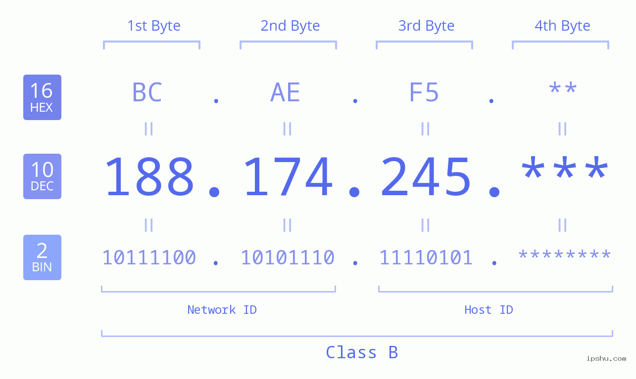 IP Address: 188.174.245 Data Structure Chart BIN DEC HEX IPv4: 188.174.245 Network Class, Net ID, Host ID
