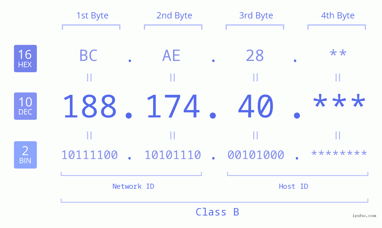 IP Address: 188.174.40 Data Structure Chart BIN DEC HEX IPv4: 188.174.40 Network Class, Net ID, Host ID