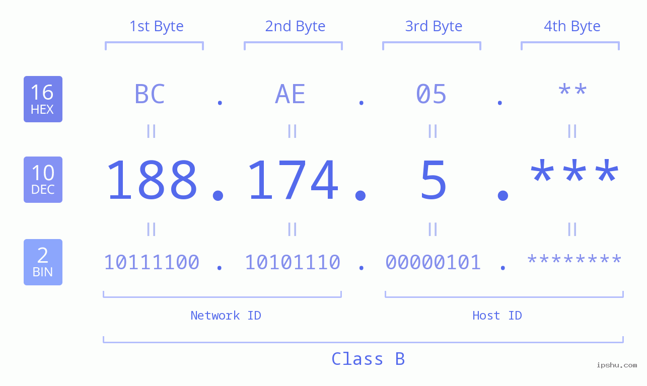 IP Address: 188.174.5 Data Structure Chart BIN DEC HEX IPv4: 188.174.5 Network Class, Net ID, Host ID