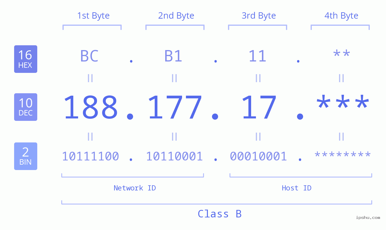 IP Address: 188.177.17 Data Structure Chart BIN DEC HEX IPv4: 188.177.17 Network Class, Net ID, Host ID