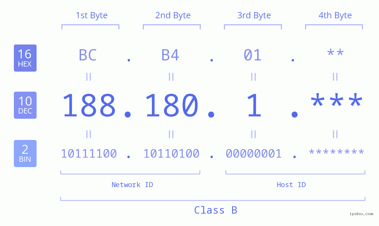 IP Address: 188.180.1 Data Structure Chart BIN DEC HEX IPv4: 188.180.1 Network Class, Net ID, Host ID