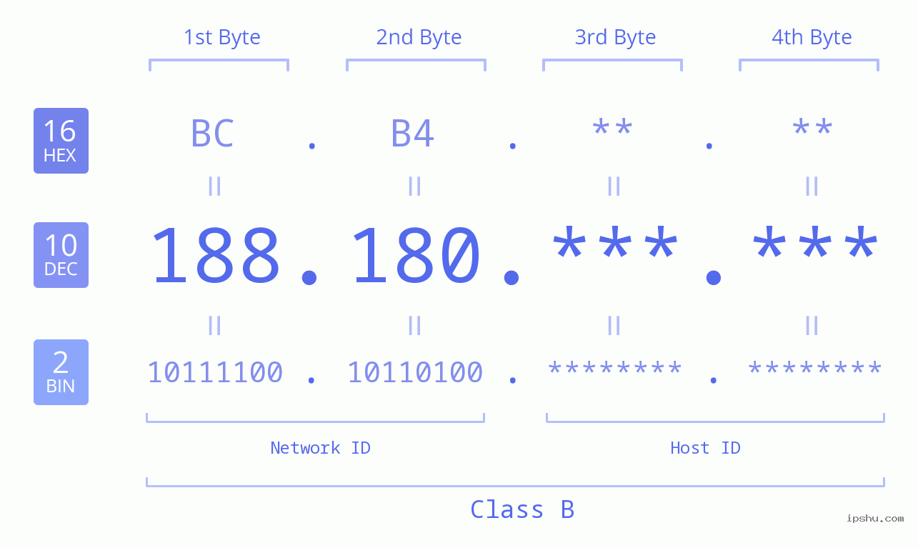 IPv4: 188.180 Network Class, Net ID, Host ID