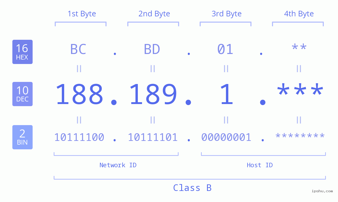 IPv4: 188.189.1 Network Class, Net ID, Host ID