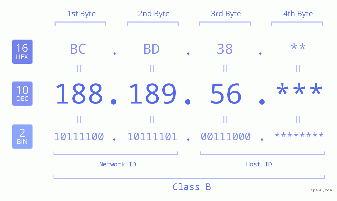 IP Address: 188.189.56 Data Structure Chart BIN DEC HEX IPv4: 188.189.56 Network Class, Net ID, Host ID