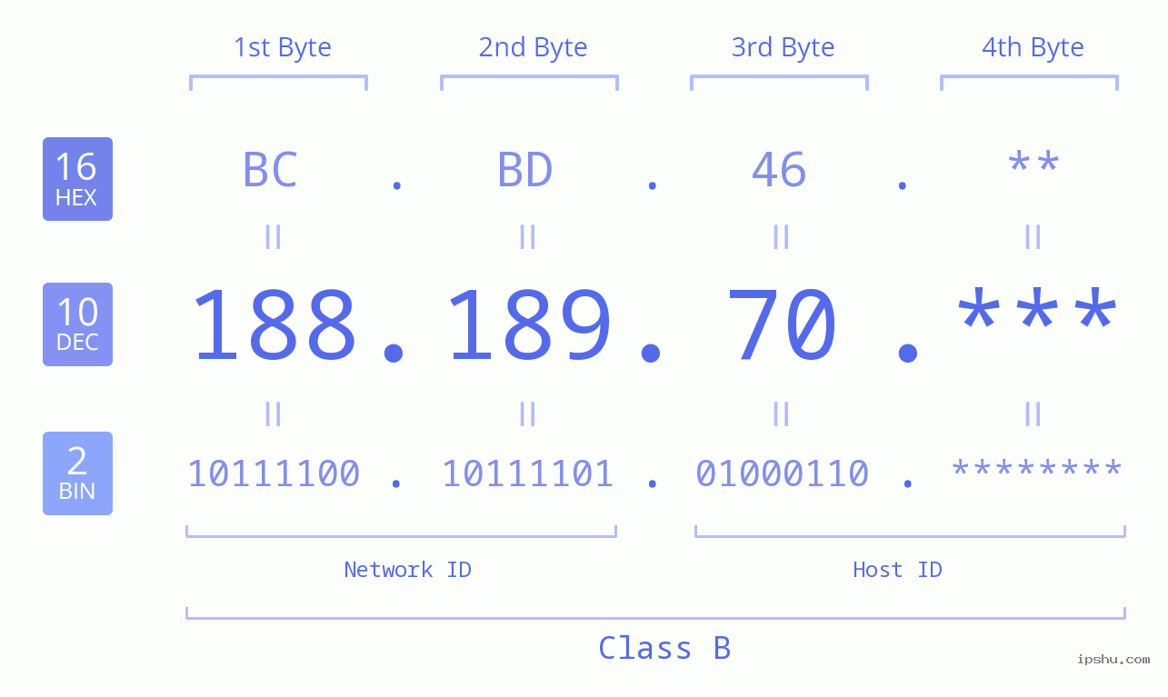 IPv4: 188.189.70 Network Class, Net ID, Host ID