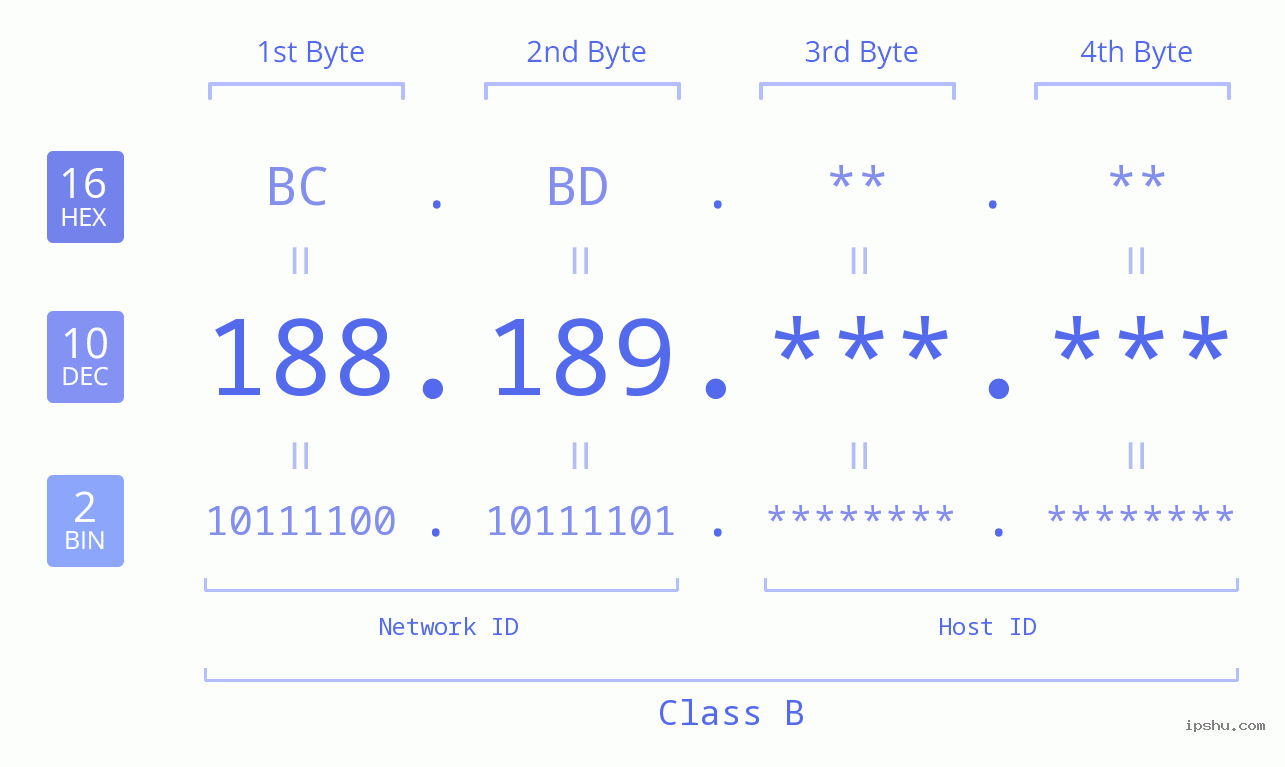 IPv4: 188.189 Network Class, Net ID, Host ID