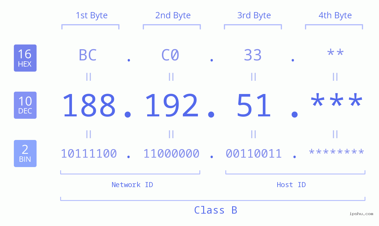IP Address: 188.192.51 Data Structure Chart BIN DEC HEX IPv4: 188.192.51 Network Class, Net ID, Host ID