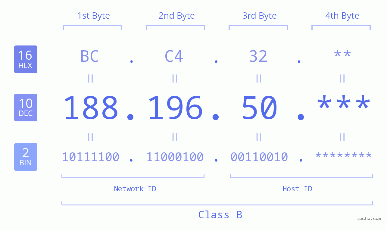 IP Address: 188.196.50 Data Structure Chart BIN DEC HEX IPv4: 188.196.50 Network Class, Net ID, Host ID