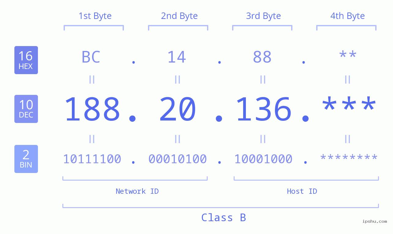 IP Address: 188.20.136 Data Structure Chart BIN DEC HEX IPv4: 188.20.136 Network Class, Net ID, Host ID