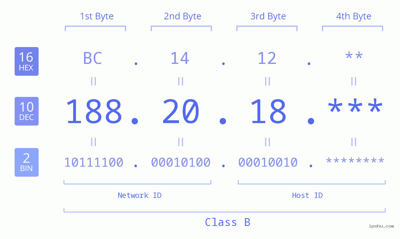 IP Address: 188.20.18 Data Structure Chart BIN DEC HEX IPv4: 188.20.18 Network Class, Net ID, Host ID