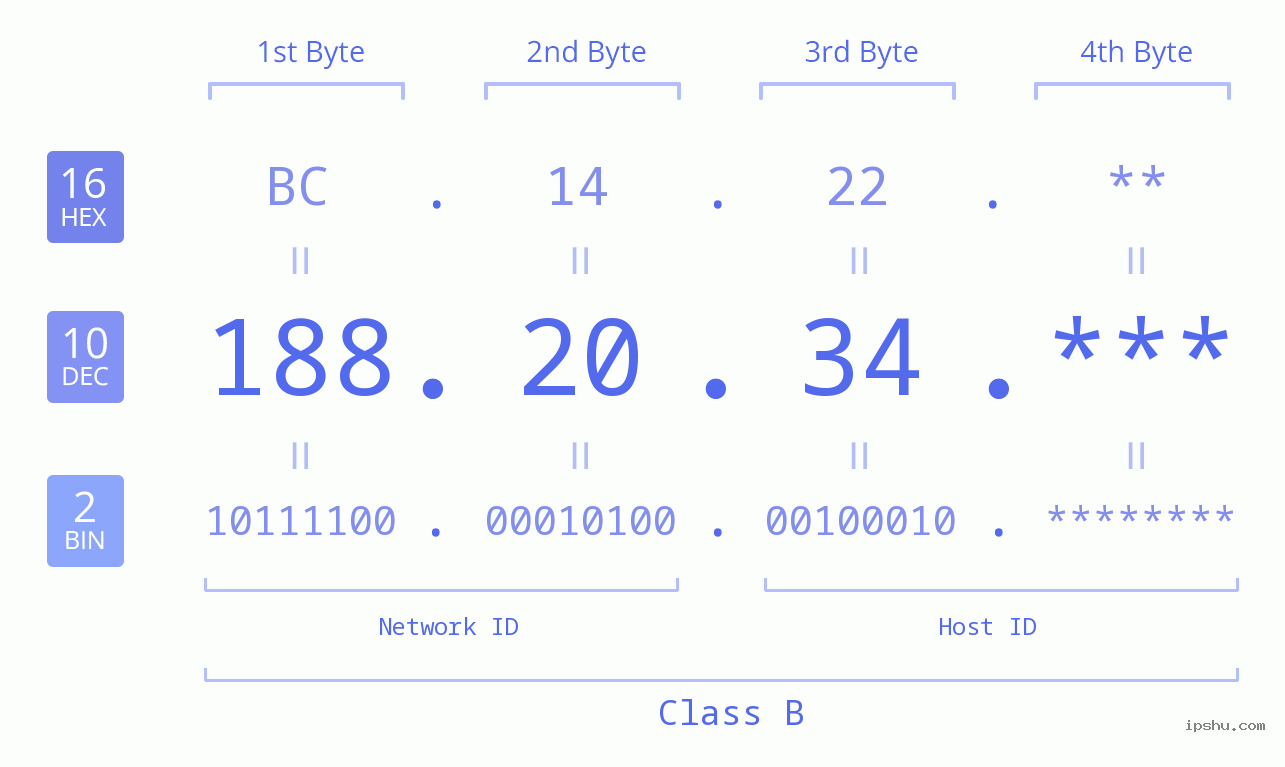 IP Address: 188.20.34 Data Structure Chart BIN DEC HEX IPv4: 188.20.34 Network Class, Net ID, Host ID