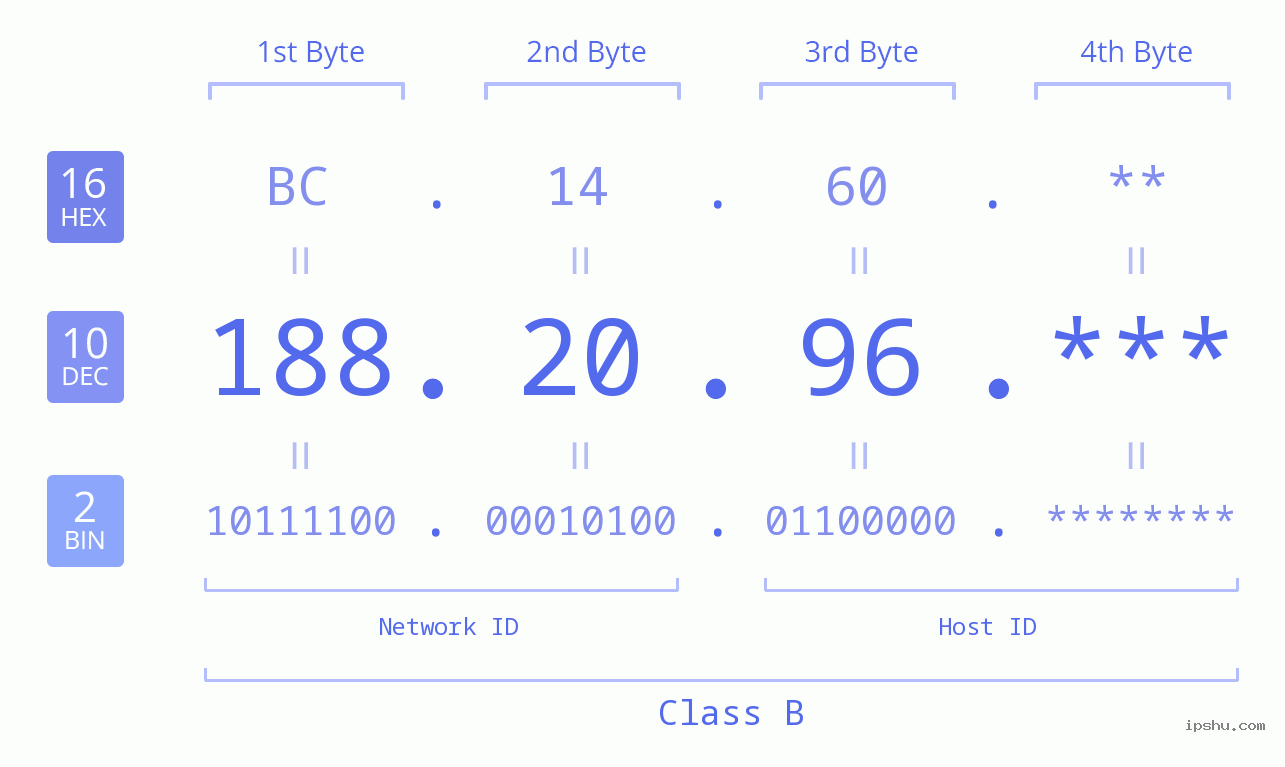 IP Address: 188.20.96 Data Structure Chart BIN DEC HEX IPv4: 188.20.96 Network Class, Net ID, Host ID