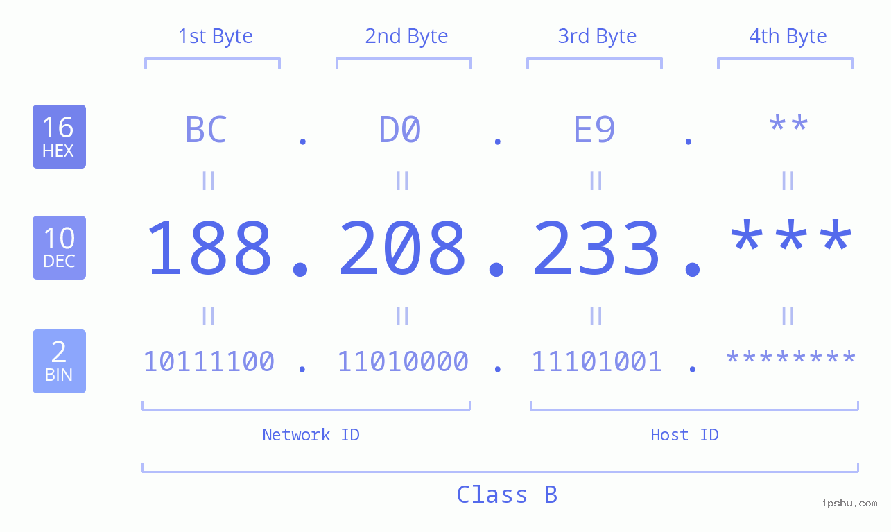 IP Address: 188.208.233 Data Structure Chart BIN DEC HEX IPv4: 188.208.233 Network Class, Net ID, Host ID