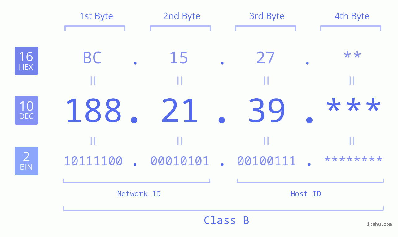 IP Address: 188.21.39 Data Structure Chart BIN DEC HEX IPv4: 188.21.39 Network Class, Net ID, Host ID