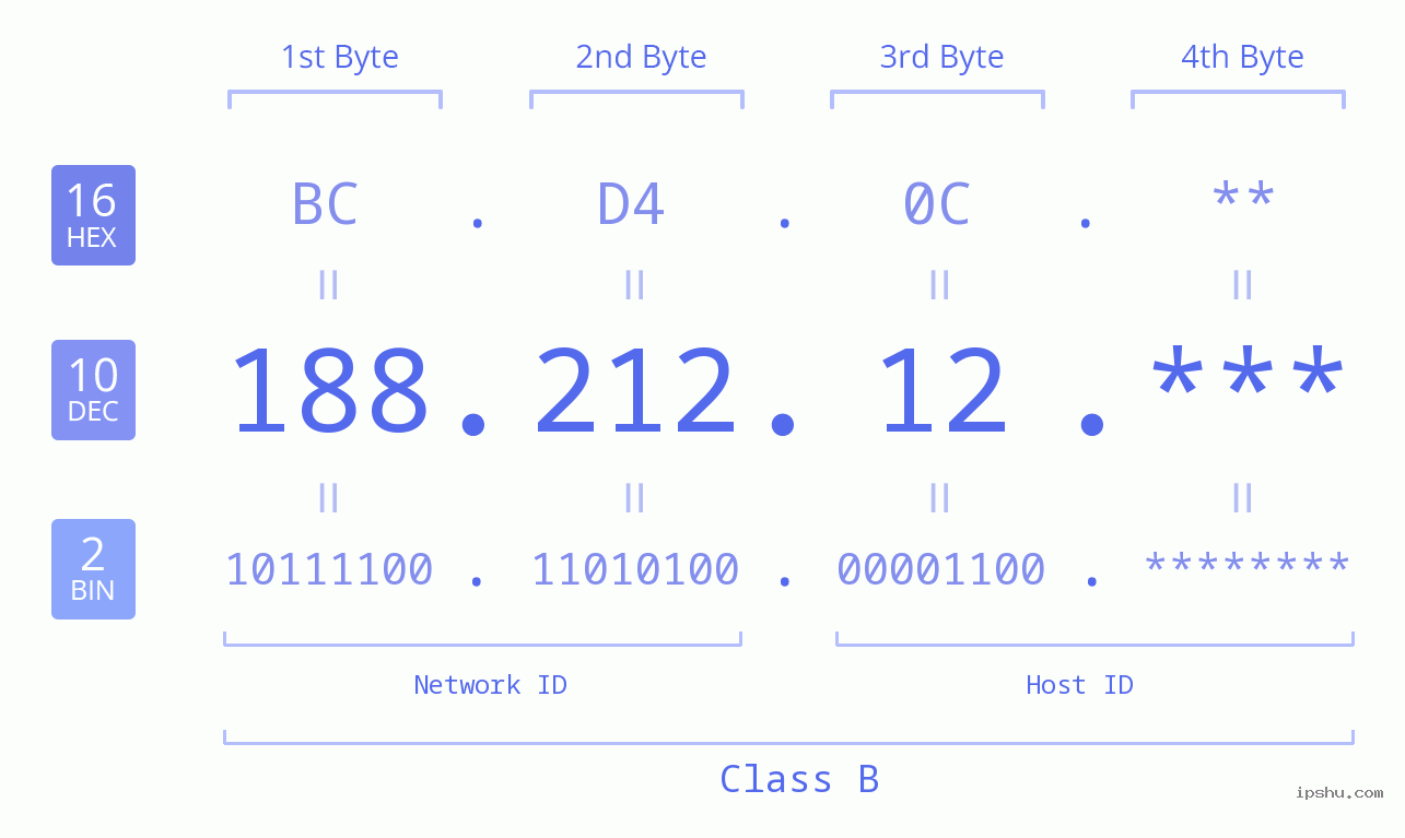 IP Address: 188.212.12 Data Structure Chart BIN DEC HEX IPv4: 188.212.12 Network Class, Net ID, Host ID