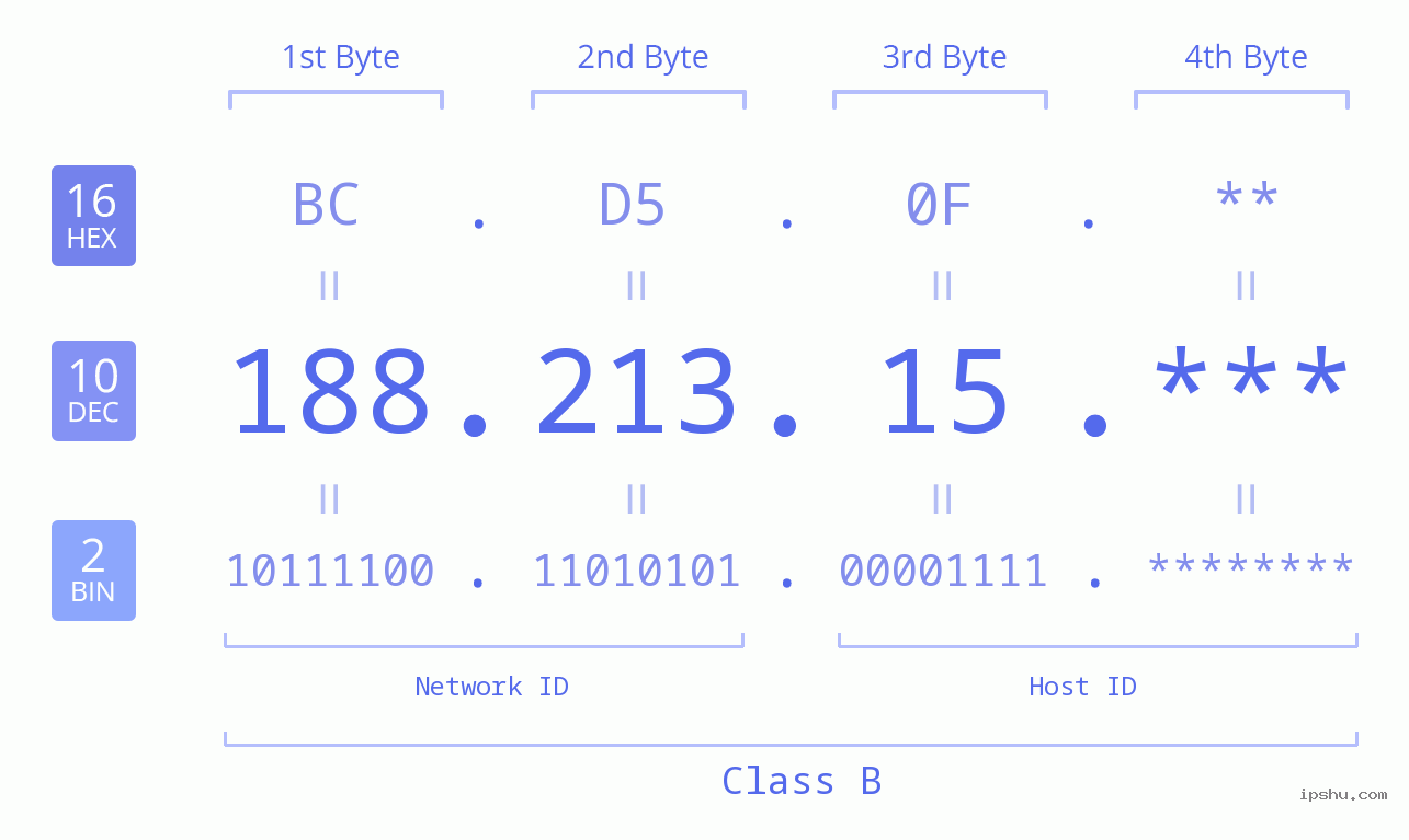 IP Address: 188.213.15 Data Structure Chart BIN DEC HEX IPv4: 188.213.15 Network Class, Net ID, Host ID