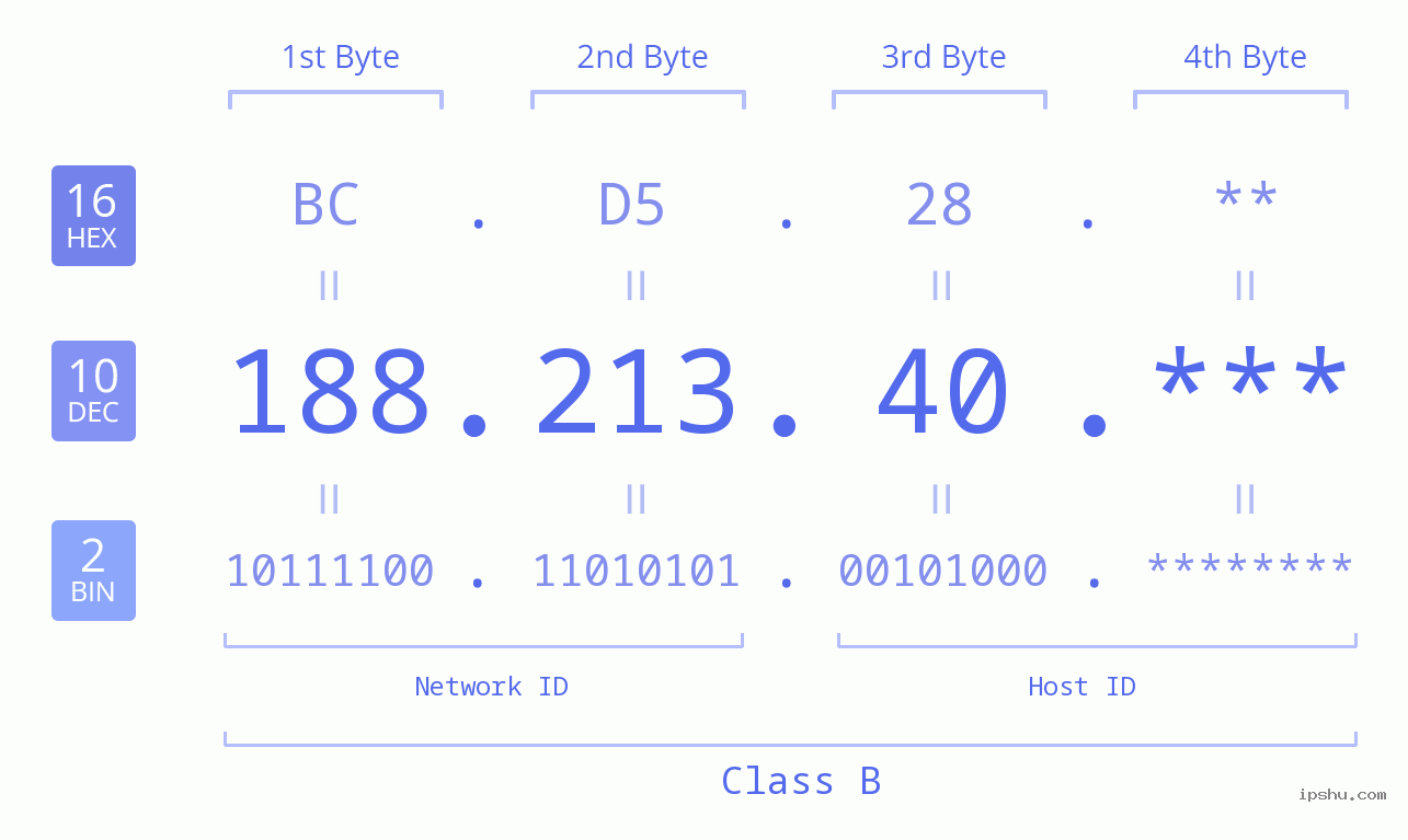 IP Address: 188.213.40 Data Structure Chart BIN DEC HEX IPv4: 188.213.40 Network Class, Net ID, Host ID