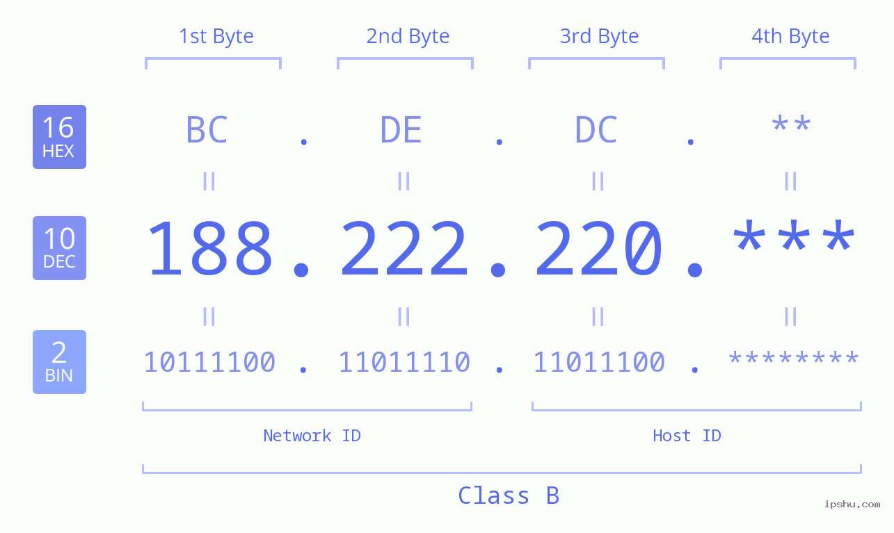 IP Address: 188.222.220 Data Structure Chart BIN DEC HEX IPv4: 188.222.220 Network Class, Net ID, Host ID
